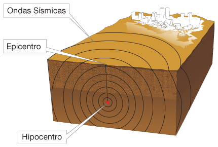 partes terremoto
