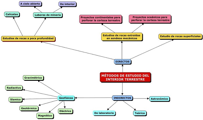Métodos de estudio del interior terrestre Métodos de estudio del interior terrestre