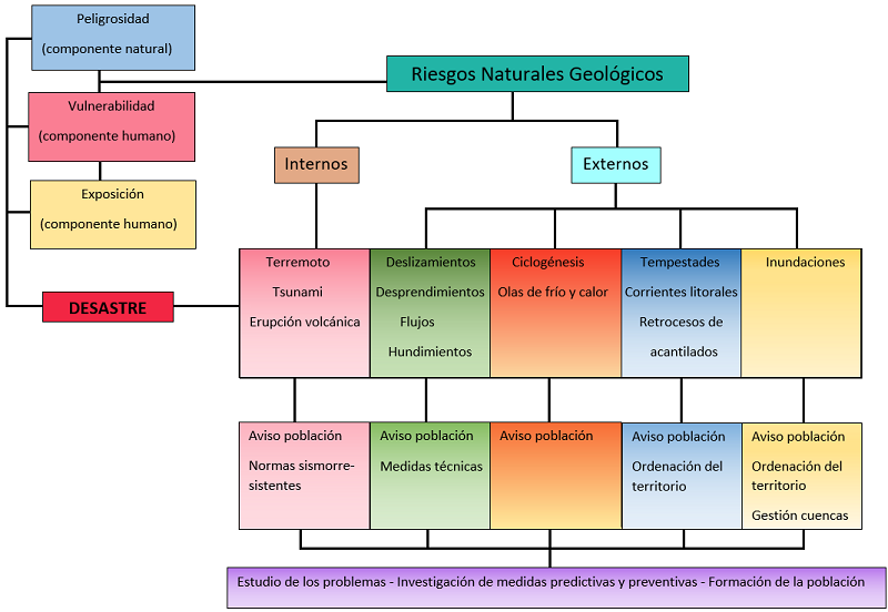 esquema riesgos