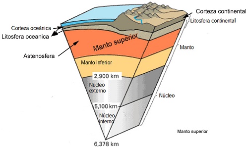 Estructura interna de la Tierra