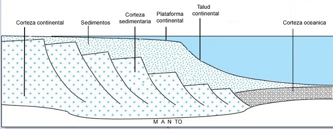 Margen continental pasivo
