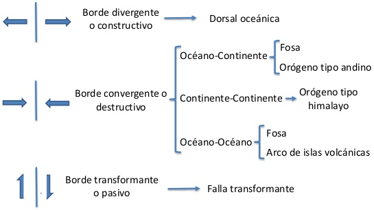 Tipos de límites de placas