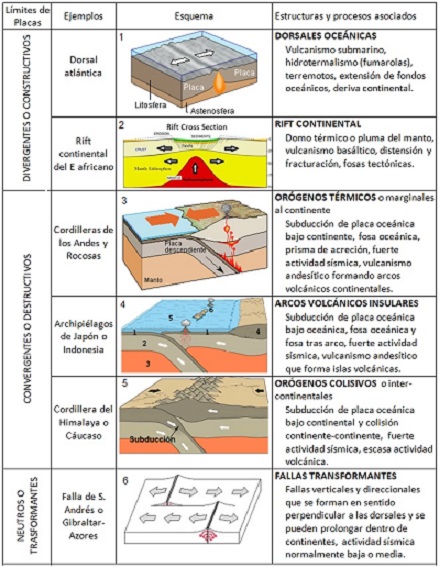 Tabla de tipos de bordes de placas 