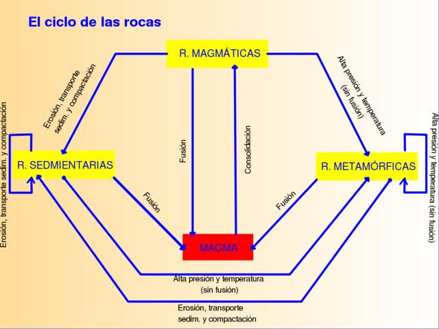 Ciclo de las rocas