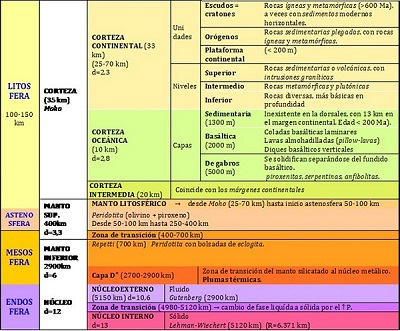 Estructura interna de la Tierra Estructura interna de la Tierra