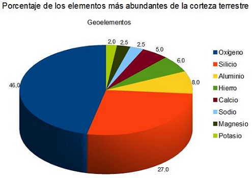 Elementos de la corteza