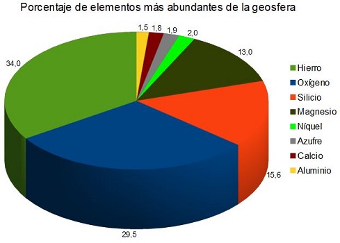 Elementos de la geosfera