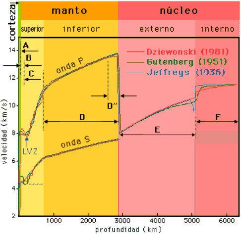 Gráfica ondas sísmicas