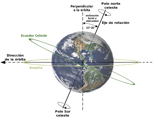 Inclinación axial de la Tierra