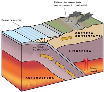 Orógeno tipo andino Orógeno tipo andino