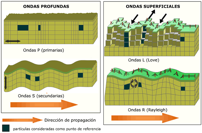 tipos de ondas