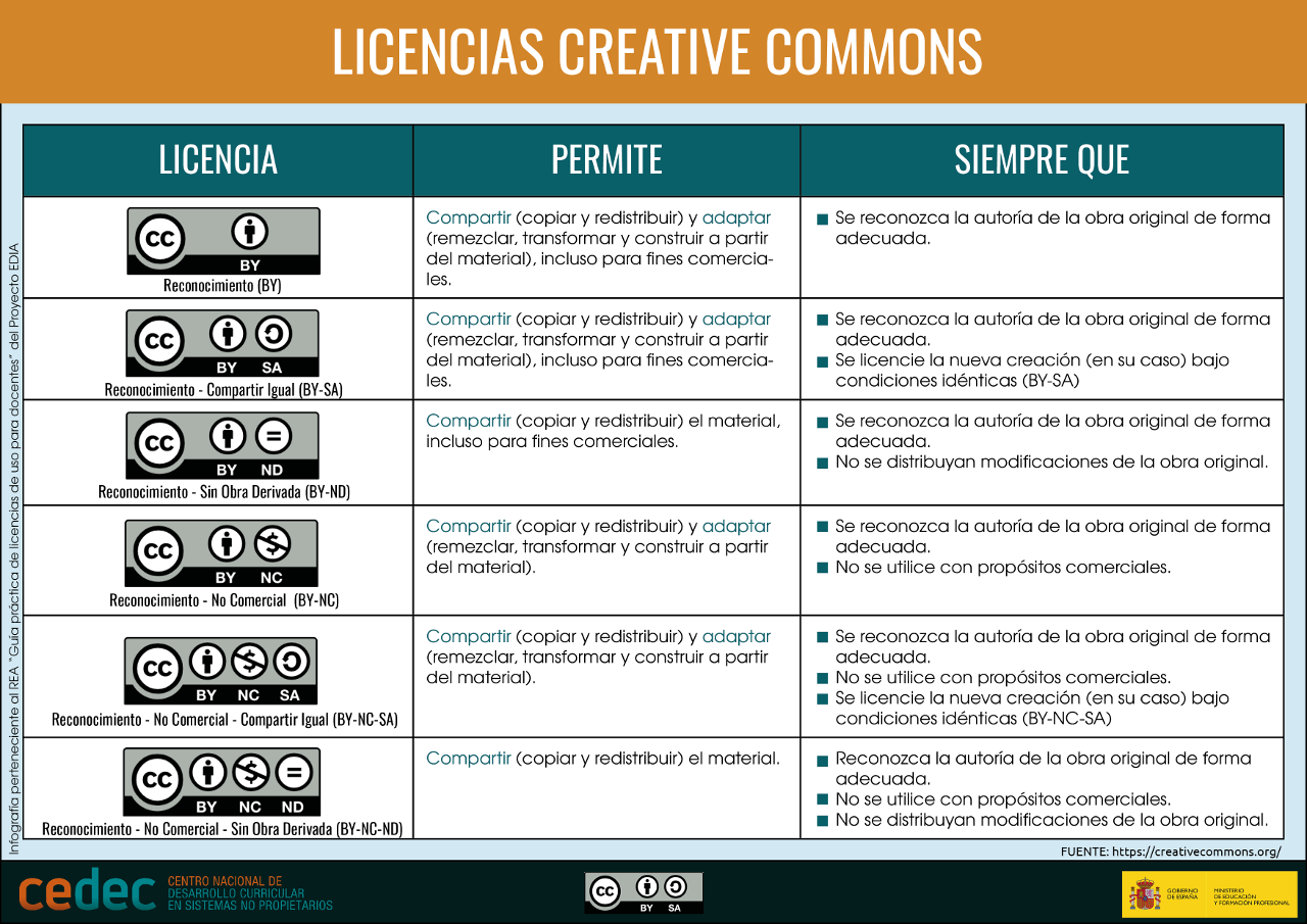 cartel licencias creative commons