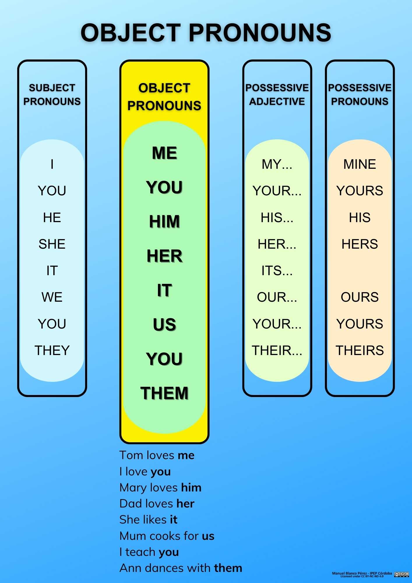 Object Pronouns | Grammar Review