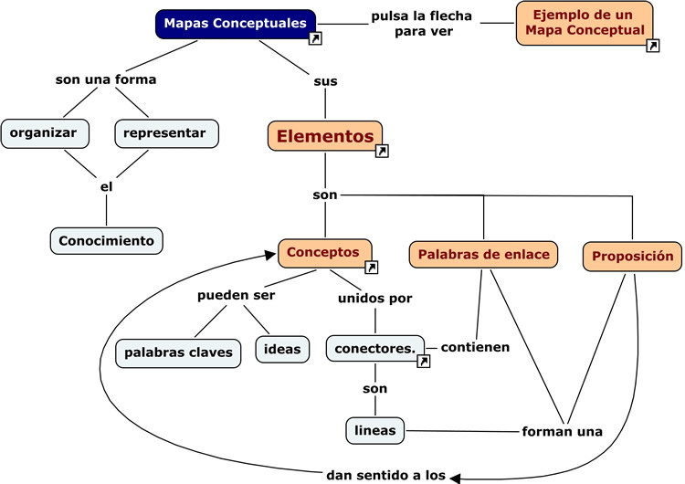 Mapa conceptual sobre los mapas conceptuales